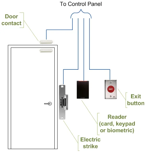Schéma de raccordement électrique d’un contrôle d’accès